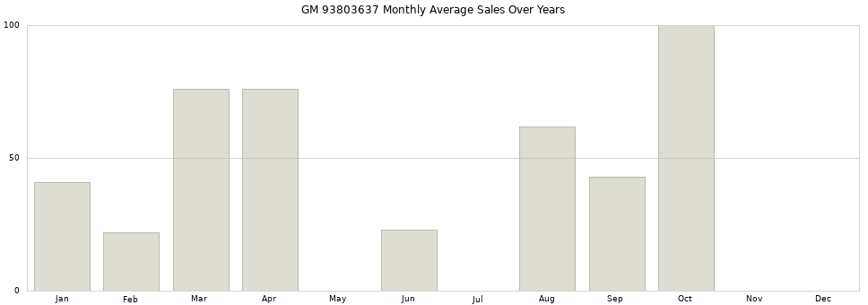 GM 93803637 monthly average sales over years from 2014 to 2020.