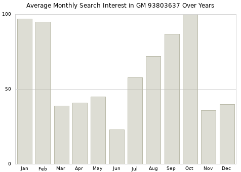 Monthly average search interest in GM 93803637 part over years from 2013 to 2020.