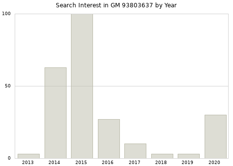 Annual search interest in GM 93803637 part.