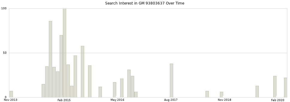 Search interest in GM 93803637 part aggregated by months over time.