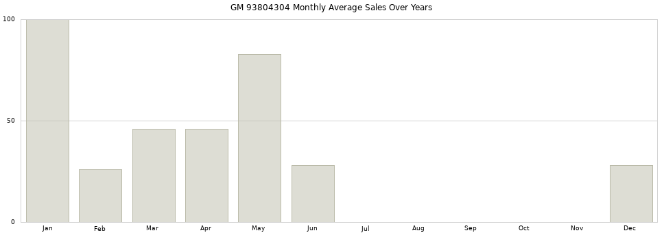 GM 93804304 monthly average sales over years from 2014 to 2020.