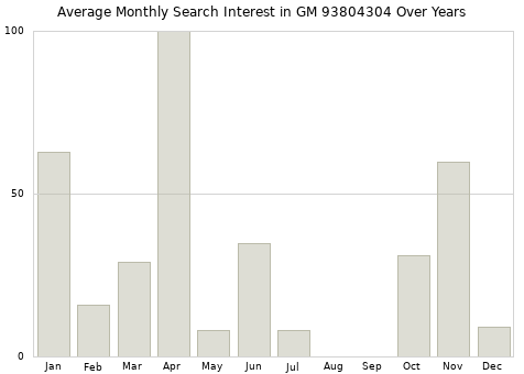 Monthly average search interest in GM 93804304 part over years from 2013 to 2020.