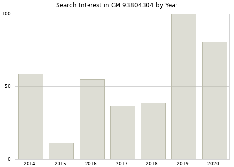 Annual search interest in GM 93804304 part.