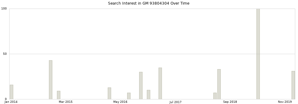 Search interest in GM 93804304 part aggregated by months over time.