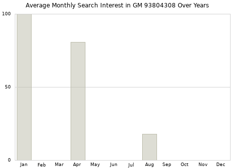 Monthly average search interest in GM 93804308 part over years from 2013 to 2020.