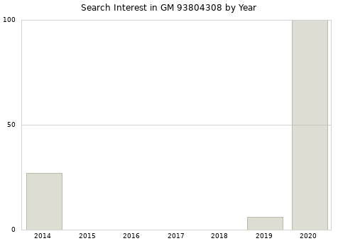 Annual search interest in GM 93804308 part.