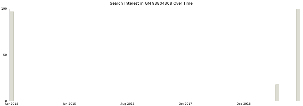 Search interest in GM 93804308 part aggregated by months over time.