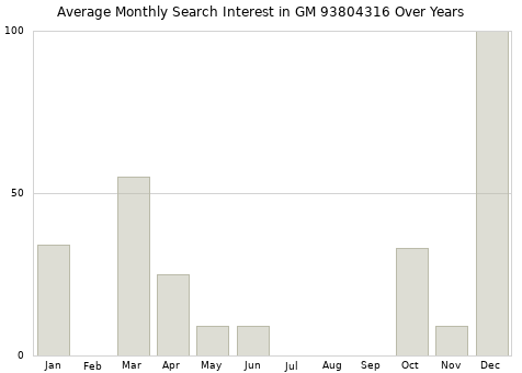 Monthly average search interest in GM 93804316 part over years from 2013 to 2020.
