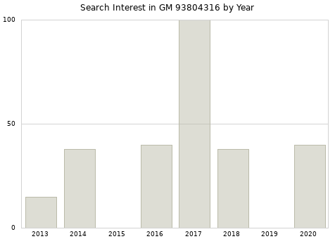 Annual search interest in GM 93804316 part.