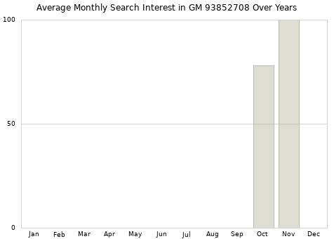 Monthly average search interest in GM 93852708 part over years from 2013 to 2020.