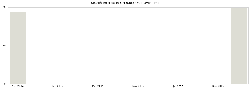 Search interest in GM 93852708 part aggregated by months over time.