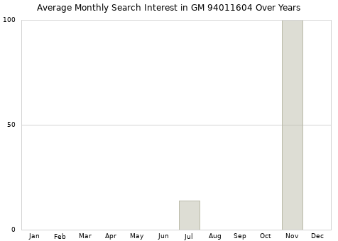 Monthly average search interest in GM 94011604 part over years from 2013 to 2020.