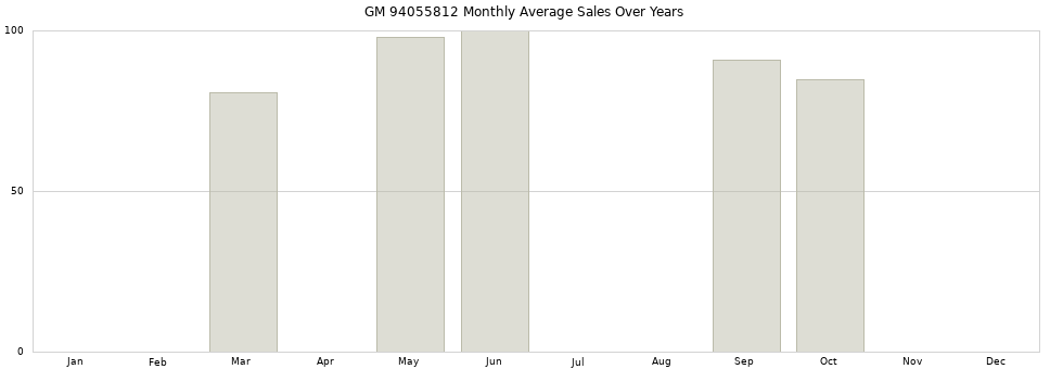 GM 94055812 monthly average sales over years from 2014 to 2020.