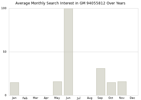 Monthly average search interest in GM 94055812 part over years from 2013 to 2020.