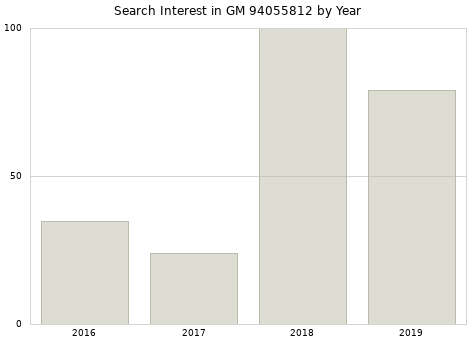 Annual search interest in GM 94055812 part.