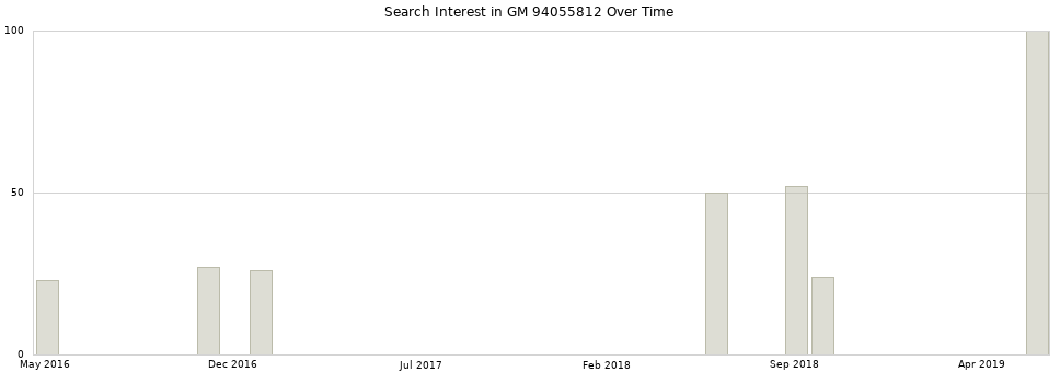 Search interest in GM 94055812 part aggregated by months over time.