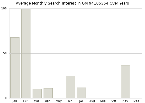 Monthly average search interest in GM 94105354 part over years from 2013 to 2020.