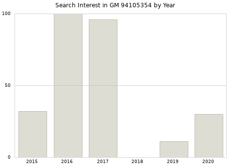 Annual search interest in GM 94105354 part.