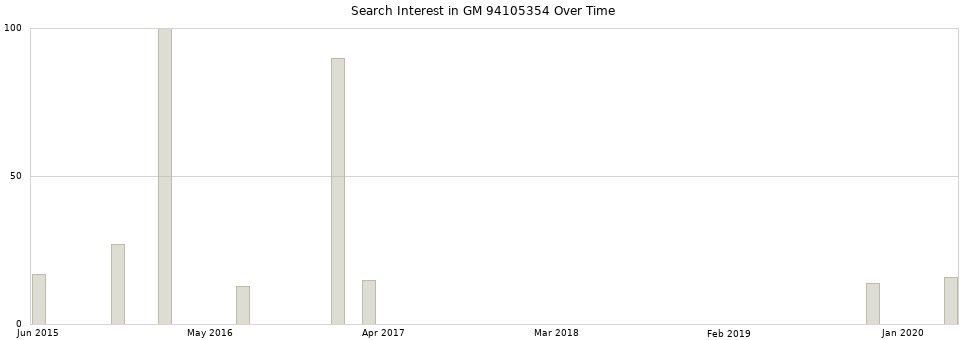 Search interest in GM 94105354 part aggregated by months over time.