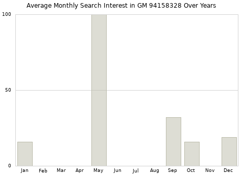 Monthly average search interest in GM 94158328 part over years from 2013 to 2020.