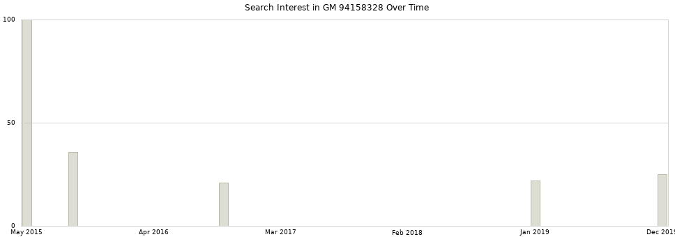 Search interest in GM 94158328 part aggregated by months over time.