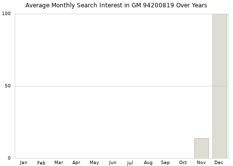 Monthly average search interest in GM 94200819 part over years from 2013 to 2020.