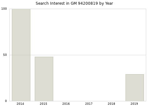 Annual search interest in GM 94200819 part.