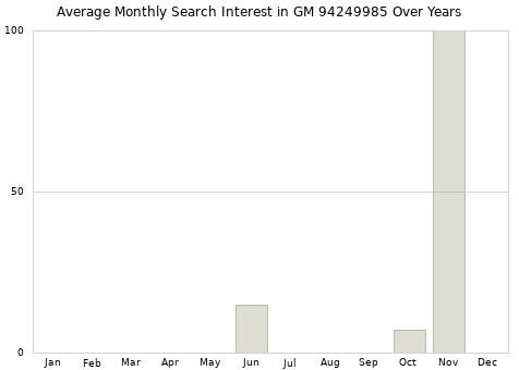 Monthly average search interest in GM 94249985 part over years from 2013 to 2020.