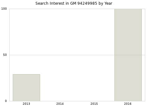 Annual search interest in GM 94249985 part.