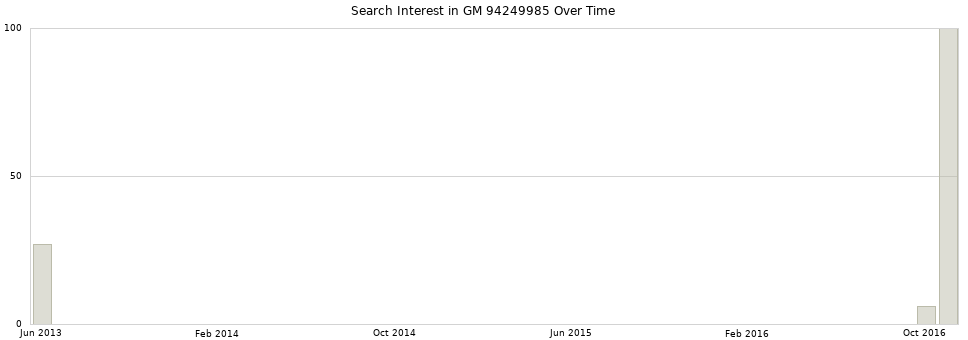 Search interest in GM 94249985 part aggregated by months over time.