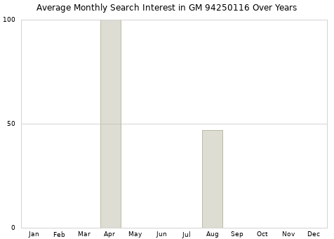 Monthly average search interest in GM 94250116 part over years from 2013 to 2020.