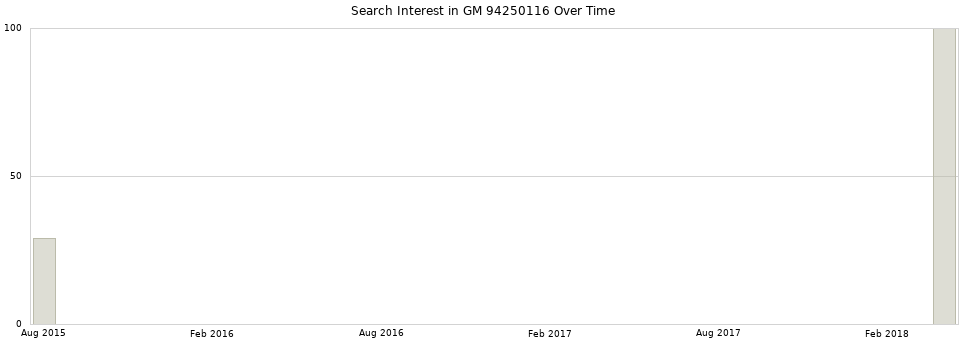 Search interest in GM 94250116 part aggregated by months over time.