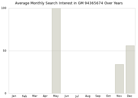 Monthly average search interest in GM 94365674 part over years from 2013 to 2020.
