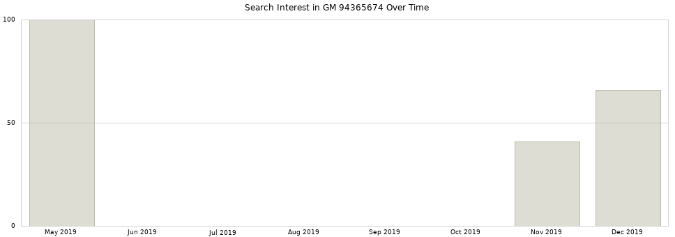 Search interest in GM 94365674 part aggregated by months over time.