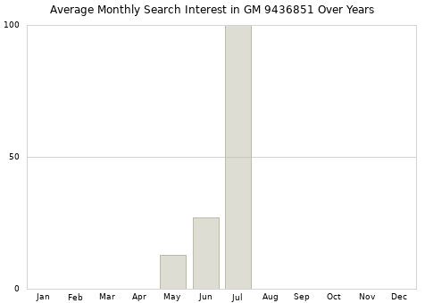 Monthly average search interest in GM 9436851 part over years from 2013 to 2020.