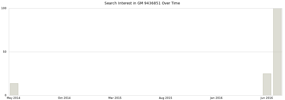 Search interest in GM 9436851 part aggregated by months over time.