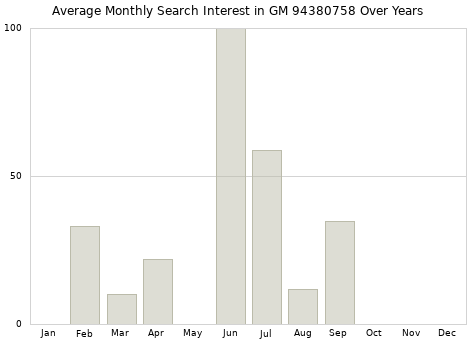 Monthly average search interest in GM 94380758 part over years from 2013 to 2020.