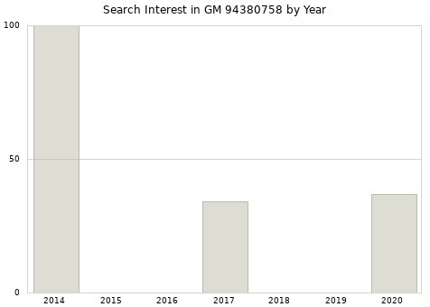 Annual search interest in GM 94380758 part.
