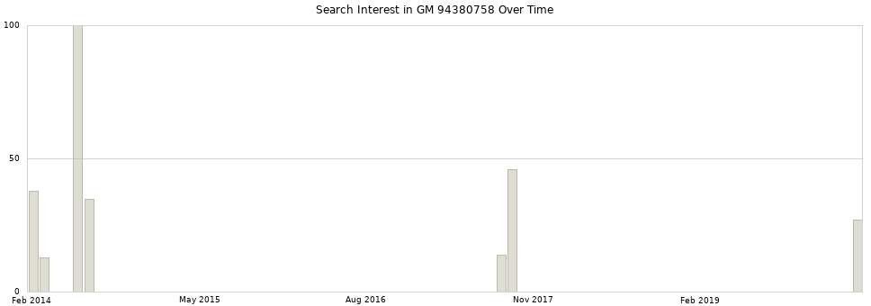 Search interest in GM 94380758 part aggregated by months over time.
