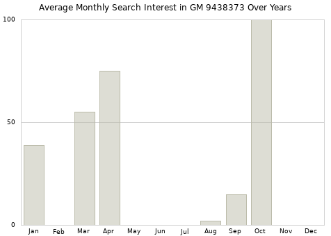 Monthly average search interest in GM 9438373 part over years from 2013 to 2020.