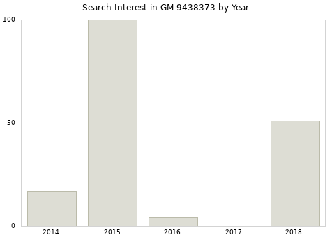 Annual search interest in GM 9438373 part.