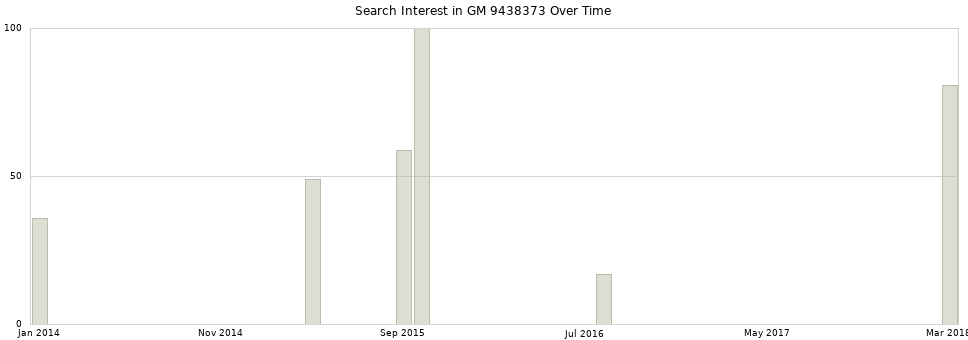 Search interest in GM 9438373 part aggregated by months over time.