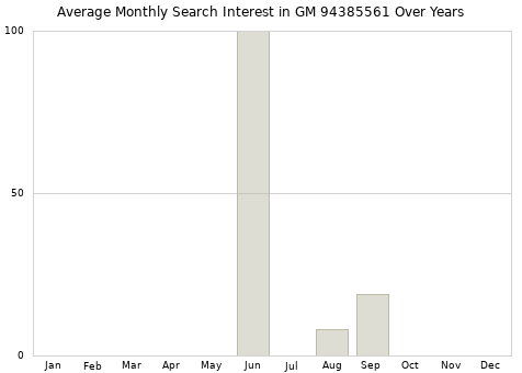 Monthly average search interest in GM 94385561 part over years from 2013 to 2020.