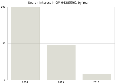 Annual search interest in GM 94385561 part.