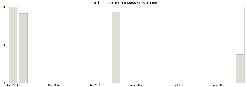 Search interest in GM 94385561 part aggregated by months over time.