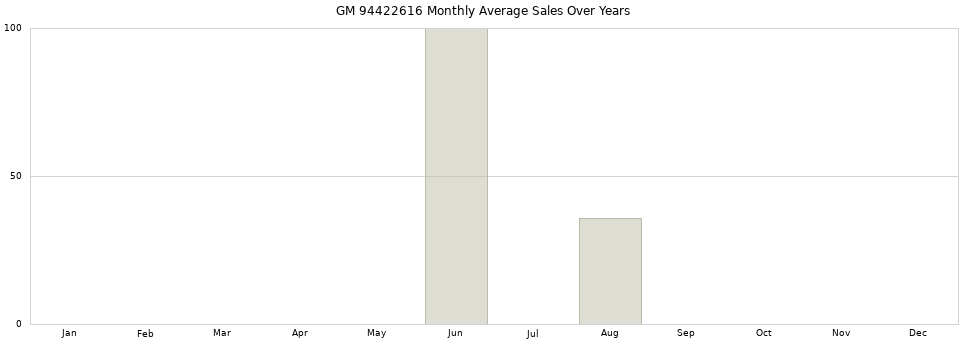 GM 94422616 monthly average sales over years from 2014 to 2020.