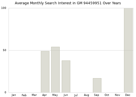 Monthly average search interest in GM 94459951 part over years from 2013 to 2020.