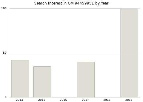 Annual search interest in GM 94459951 part.