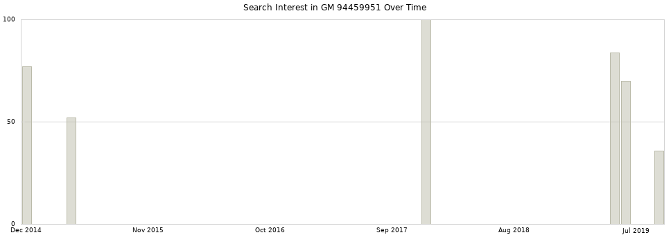 Search interest in GM 94459951 part aggregated by months over time.