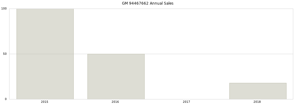 GM 94467662 part annual sales from 2014 to 2020.